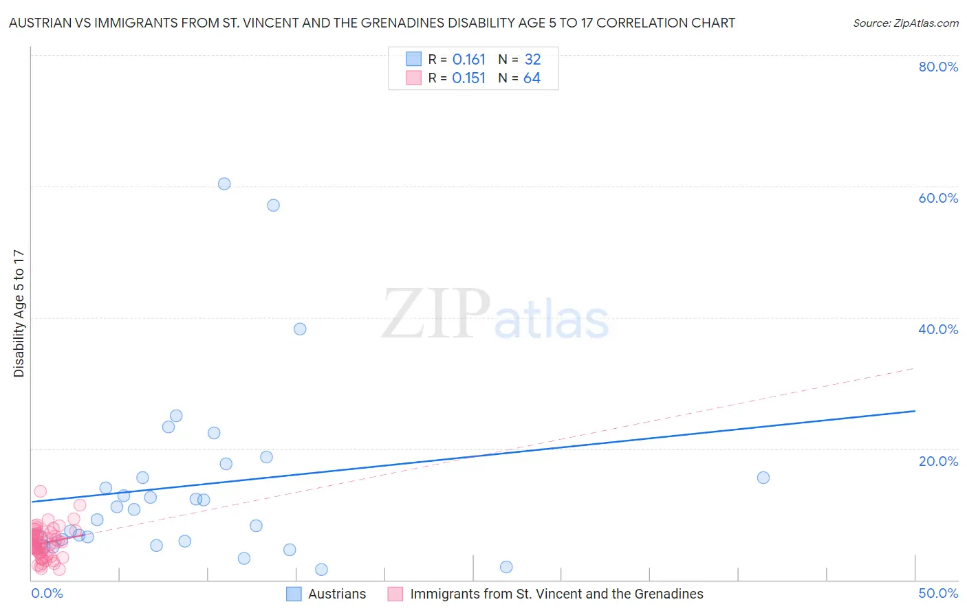 Austrian vs Immigrants from St. Vincent and the Grenadines Disability Age 5 to 17