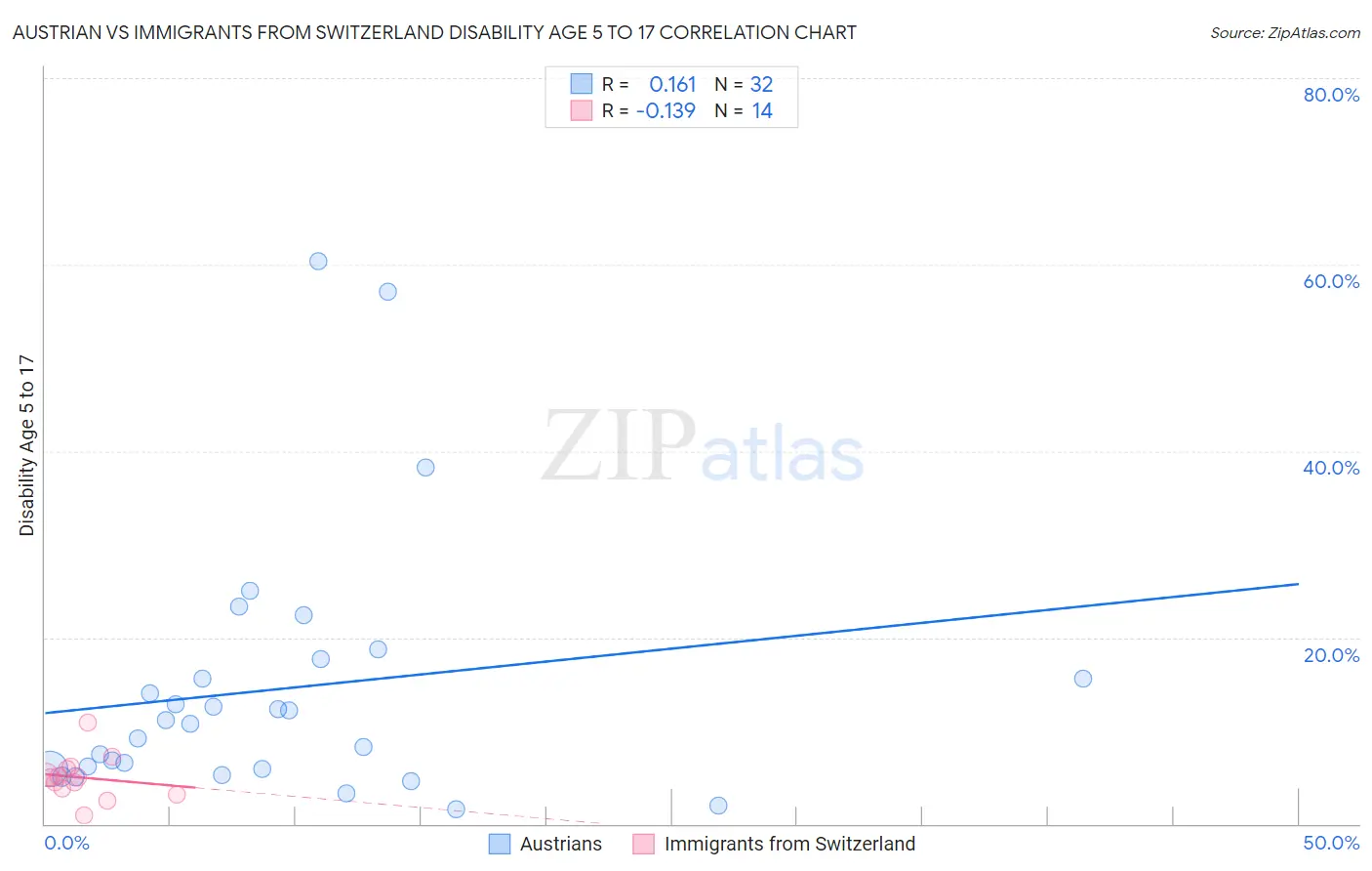 Austrian vs Immigrants from Switzerland Disability Age 5 to 17