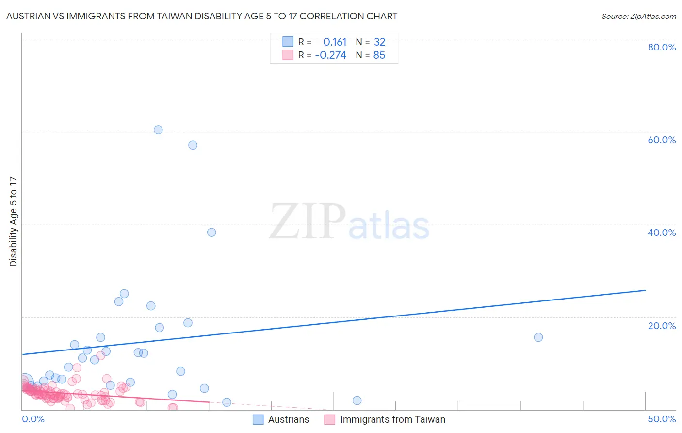 Austrian vs Immigrants from Taiwan Disability Age 5 to 17