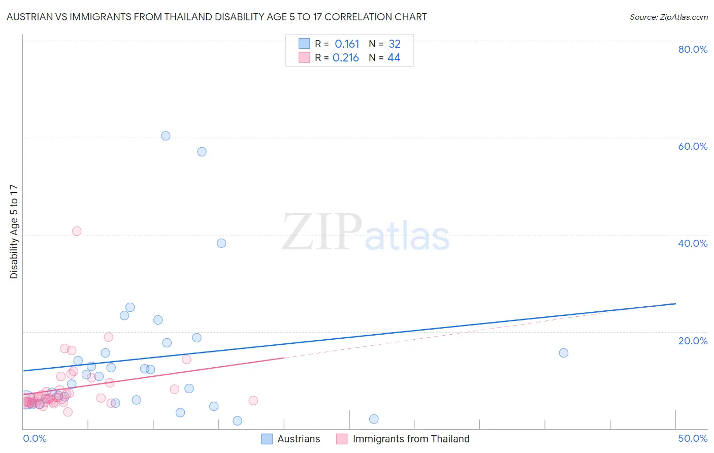 Austrian vs Immigrants from Thailand Disability Age 5 to 17