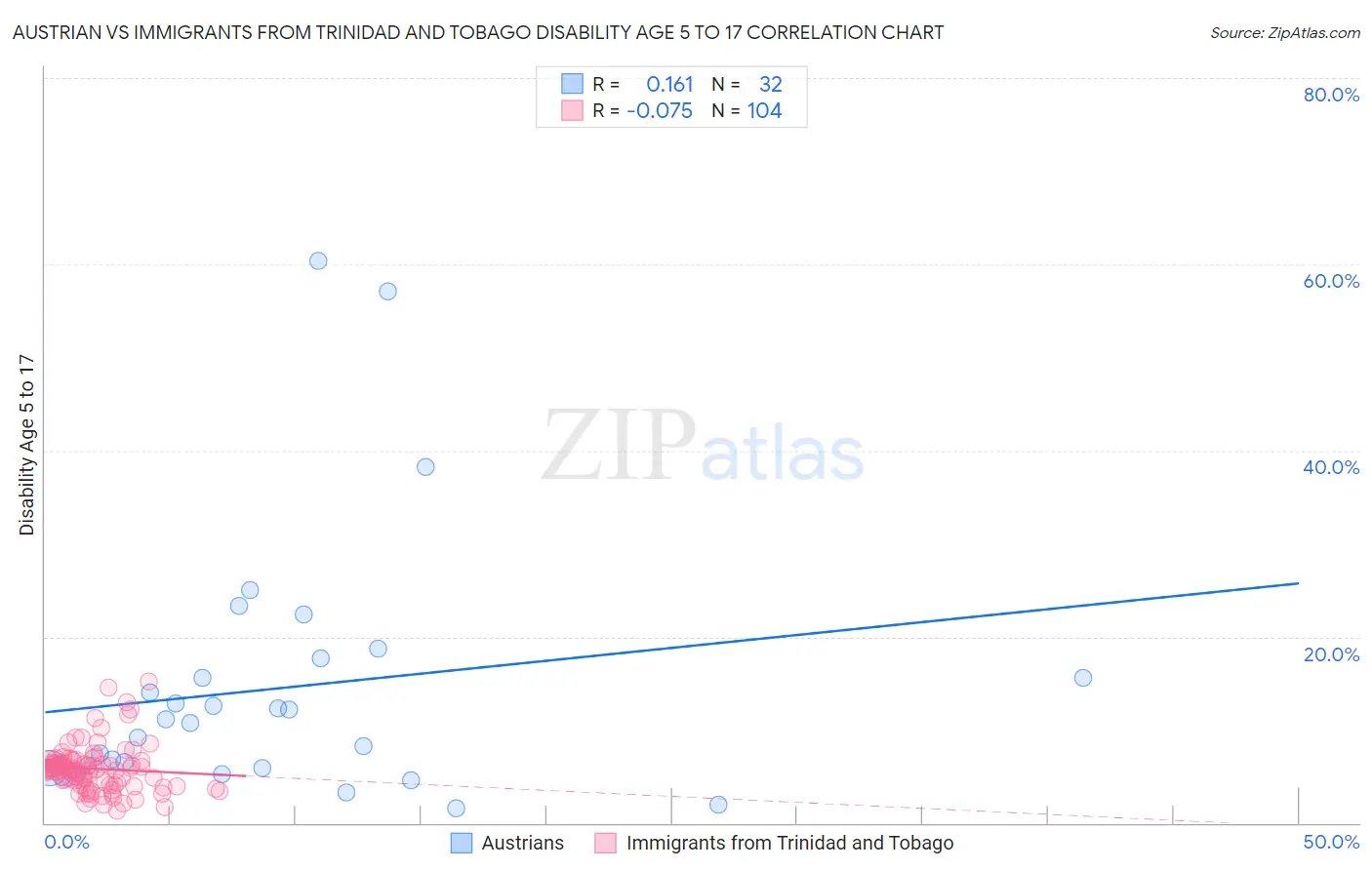 Austrian vs Immigrants from Trinidad and Tobago Disability Age 5 to 17
