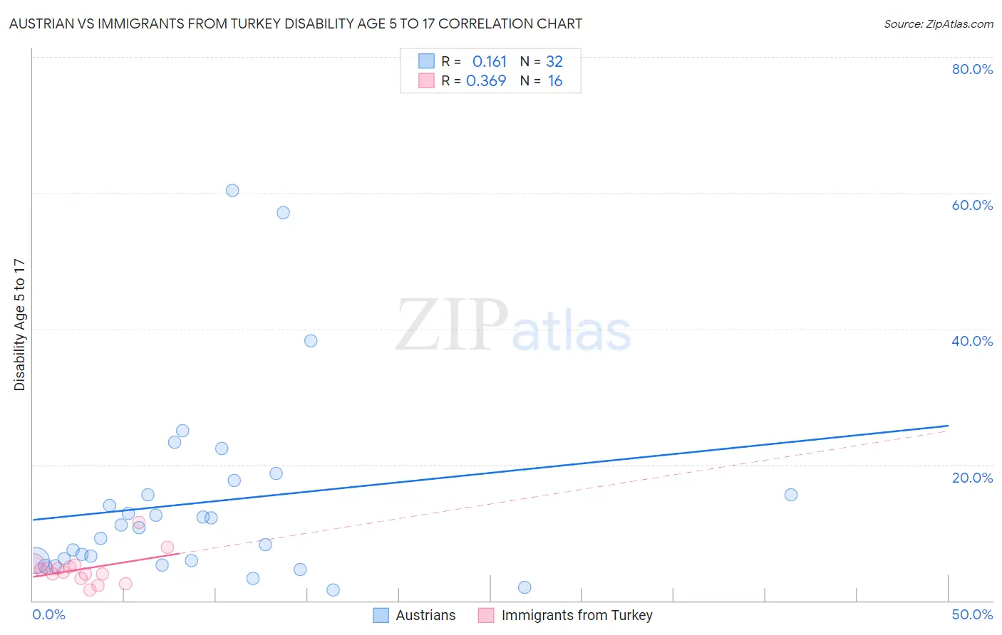Austrian vs Immigrants from Turkey Disability Age 5 to 17