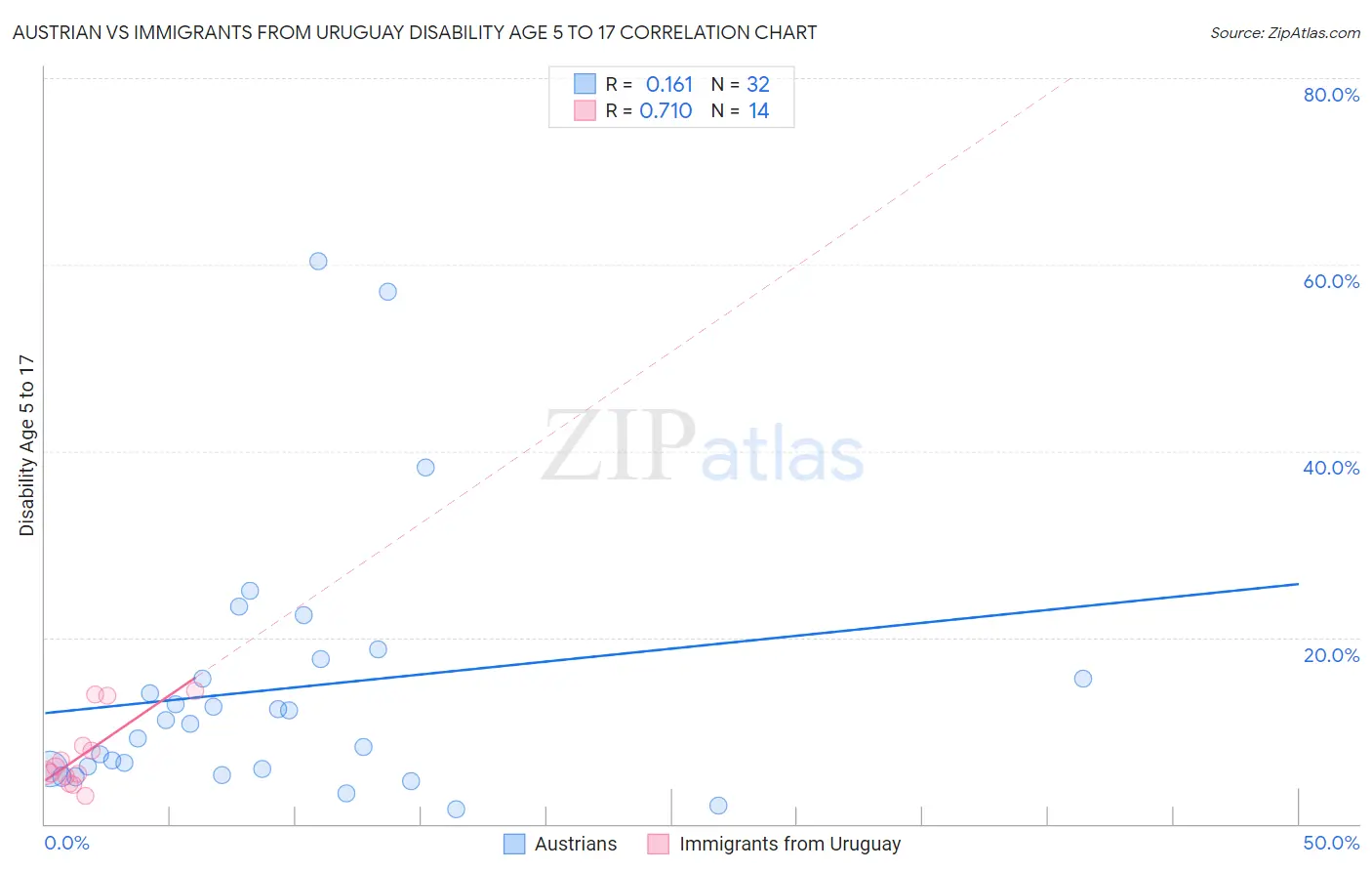 Austrian vs Immigrants from Uruguay Disability Age 5 to 17
