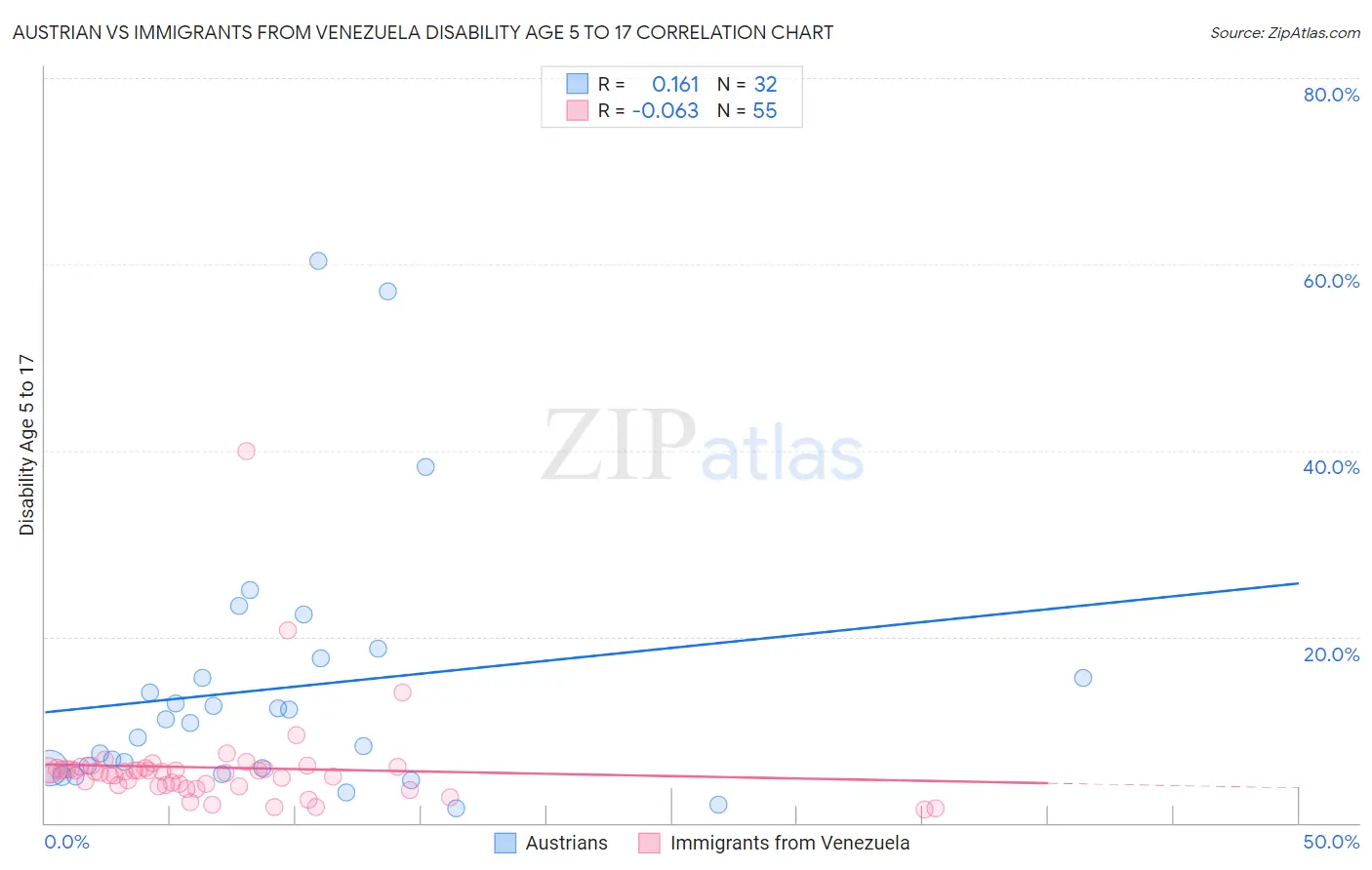 Austrian vs Immigrants from Venezuela Disability Age 5 to 17