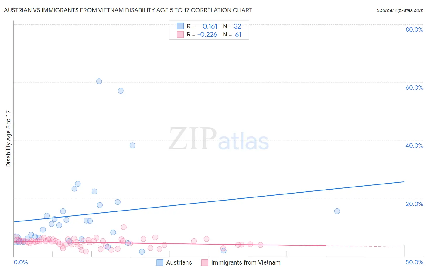 Austrian vs Immigrants from Vietnam Disability Age 5 to 17