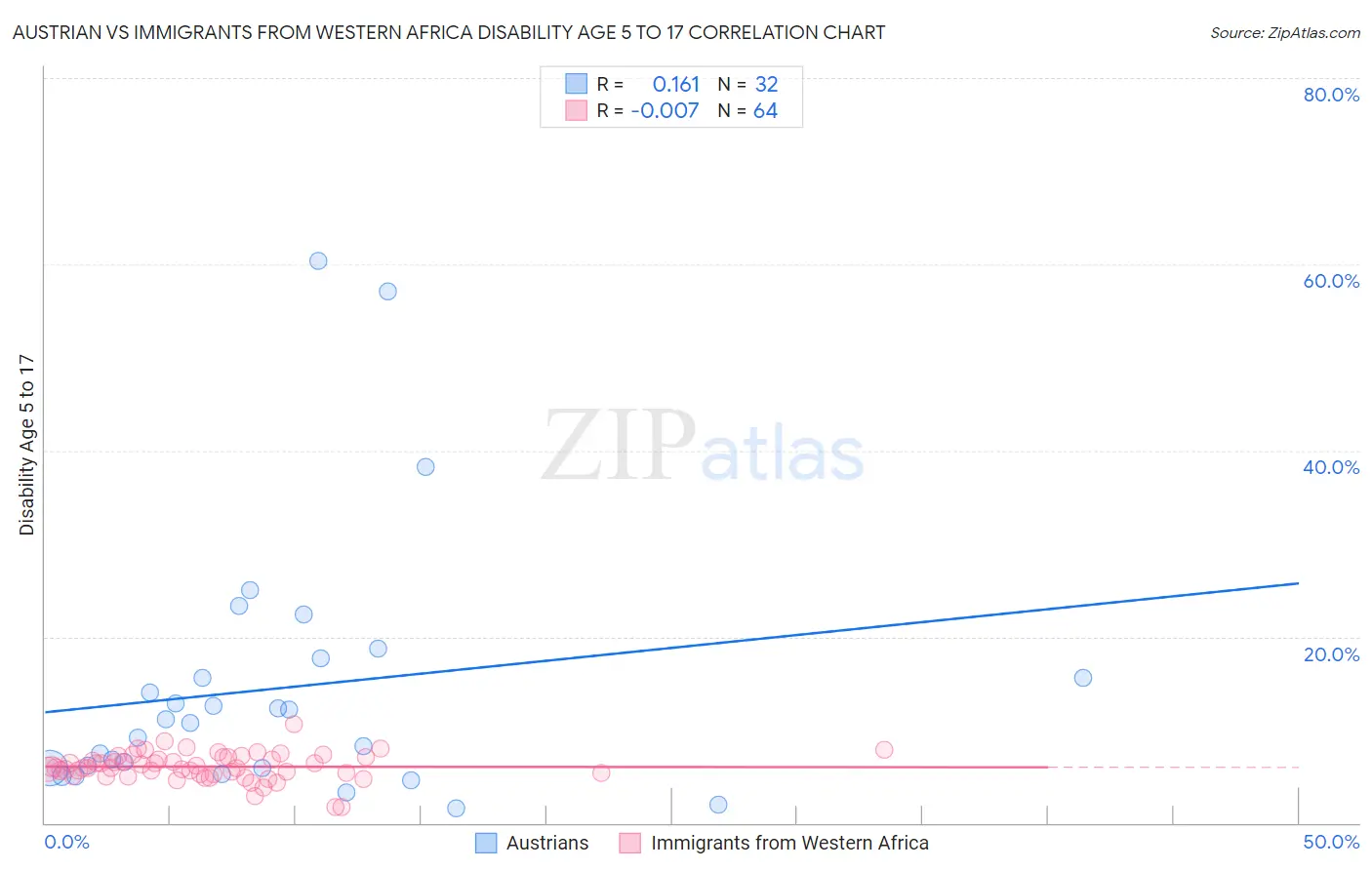Austrian vs Immigrants from Western Africa Disability Age 5 to 17