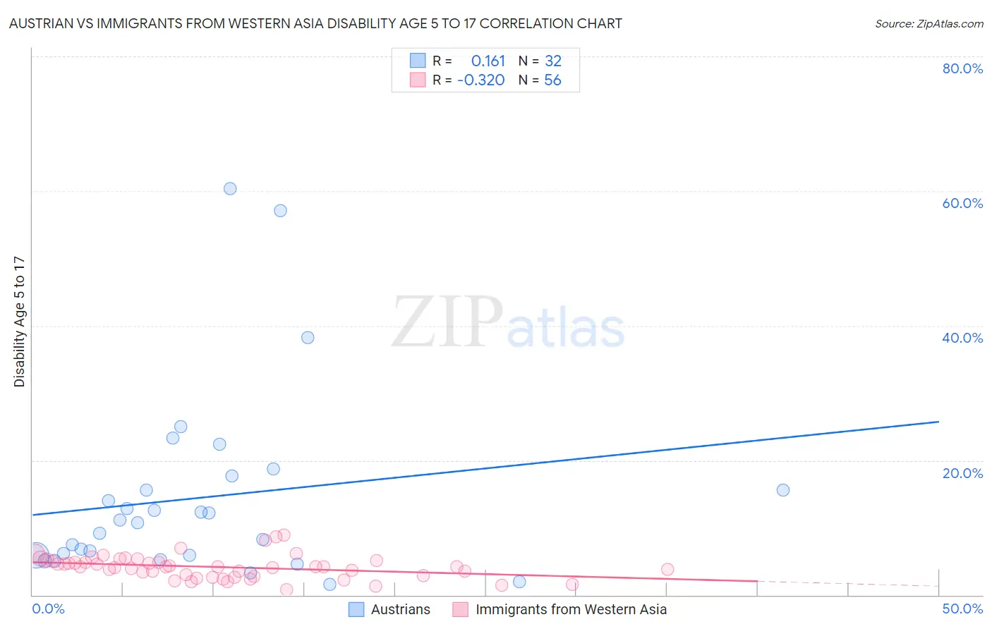Austrian vs Immigrants from Western Asia Disability Age 5 to 17