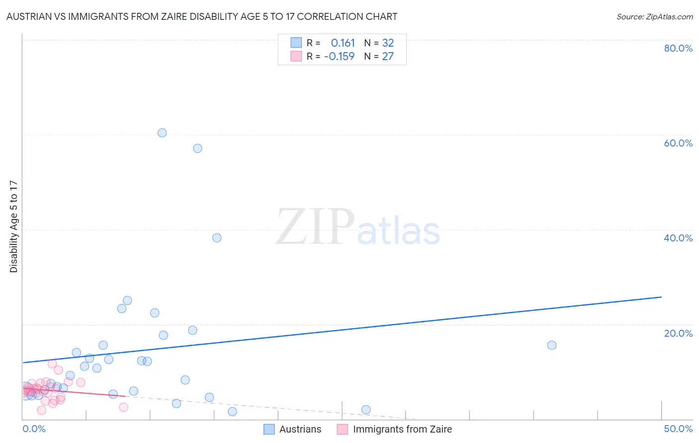 Austrian vs Immigrants from Zaire Disability Age 5 to 17