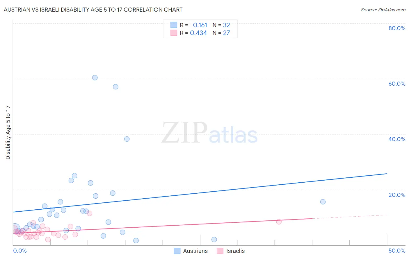 Austrian vs Israeli Disability Age 5 to 17