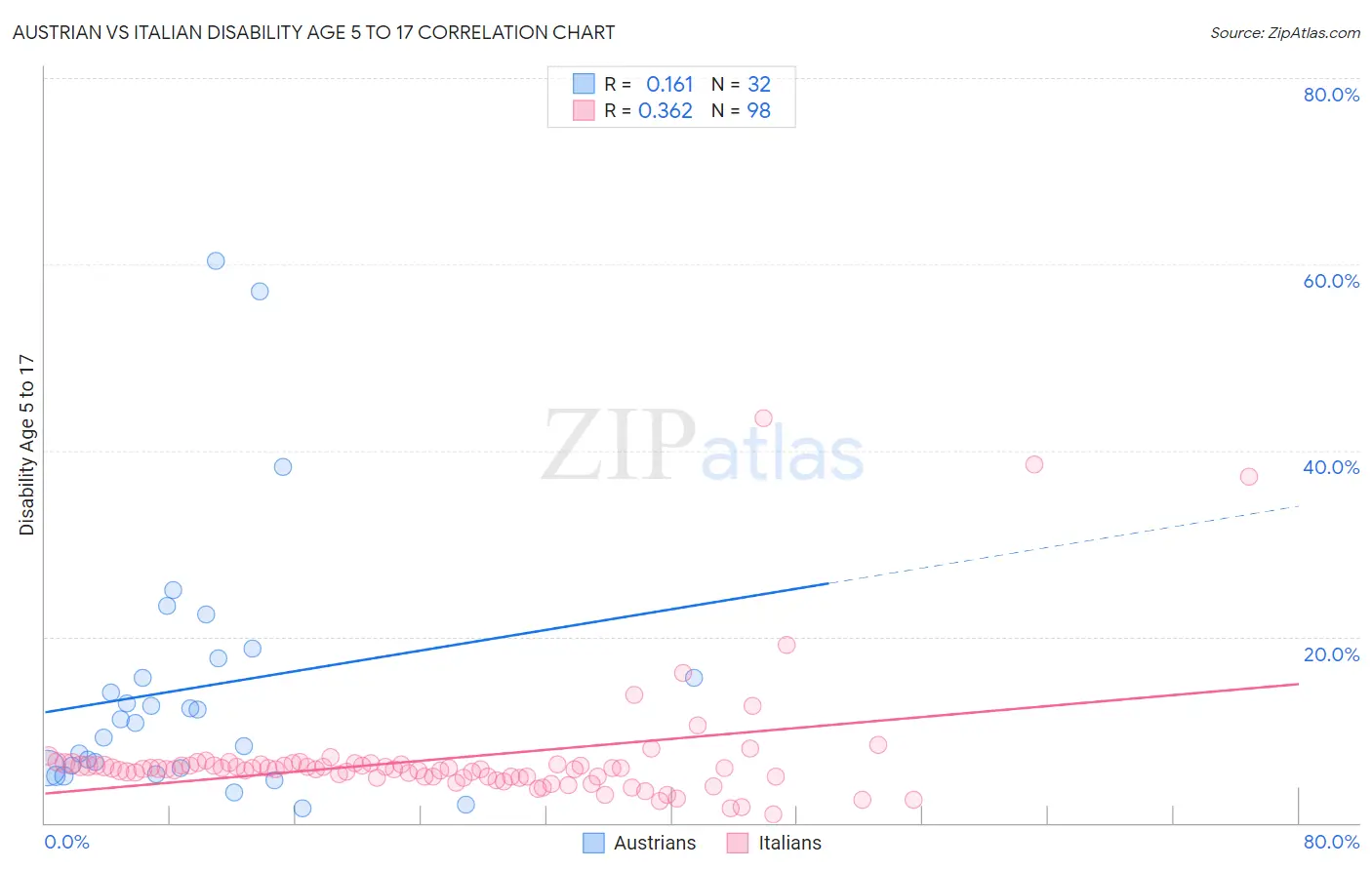 Austrian vs Italian Disability Age 5 to 17
