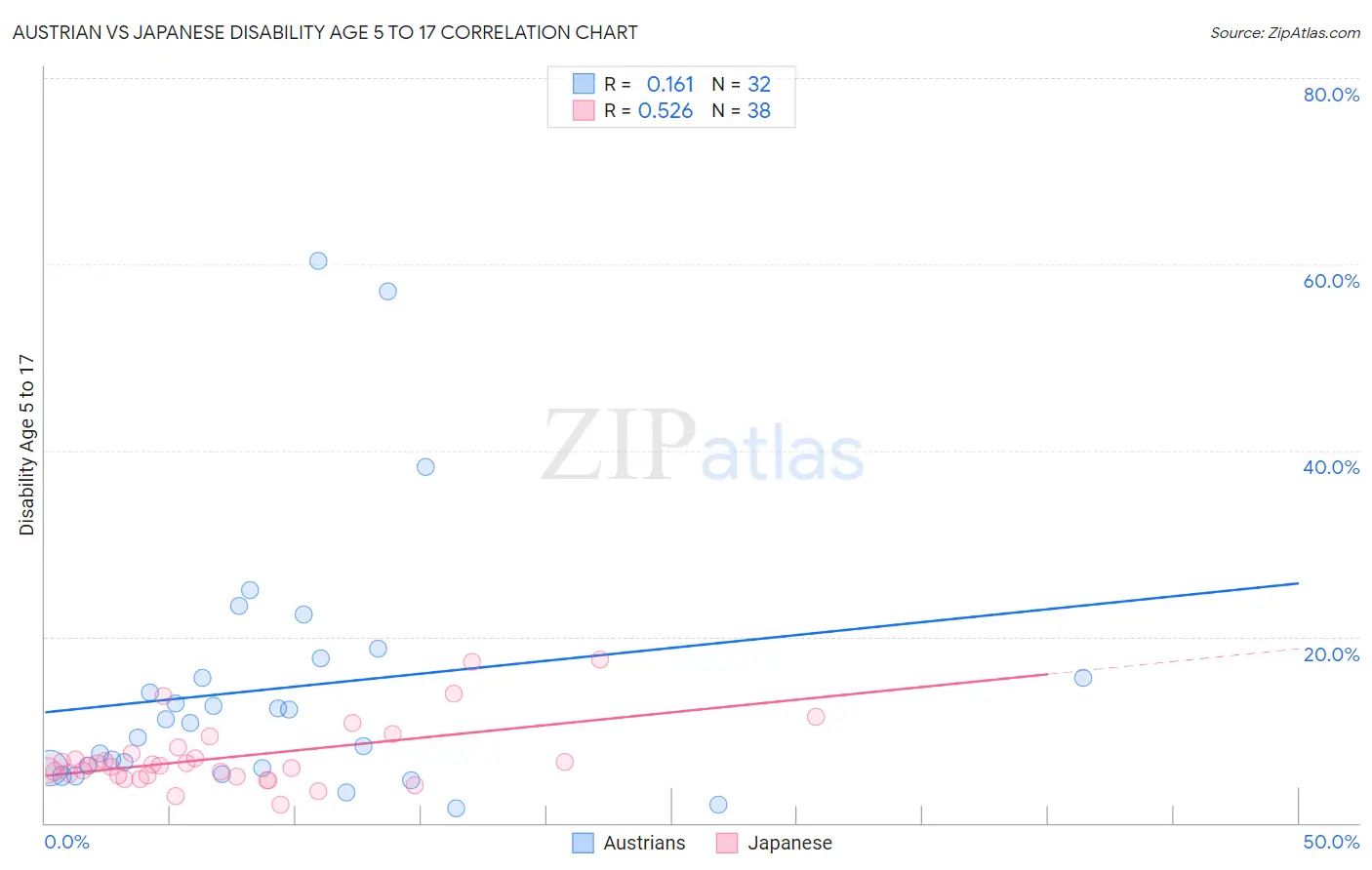 Austrian vs Japanese Disability Age 5 to 17