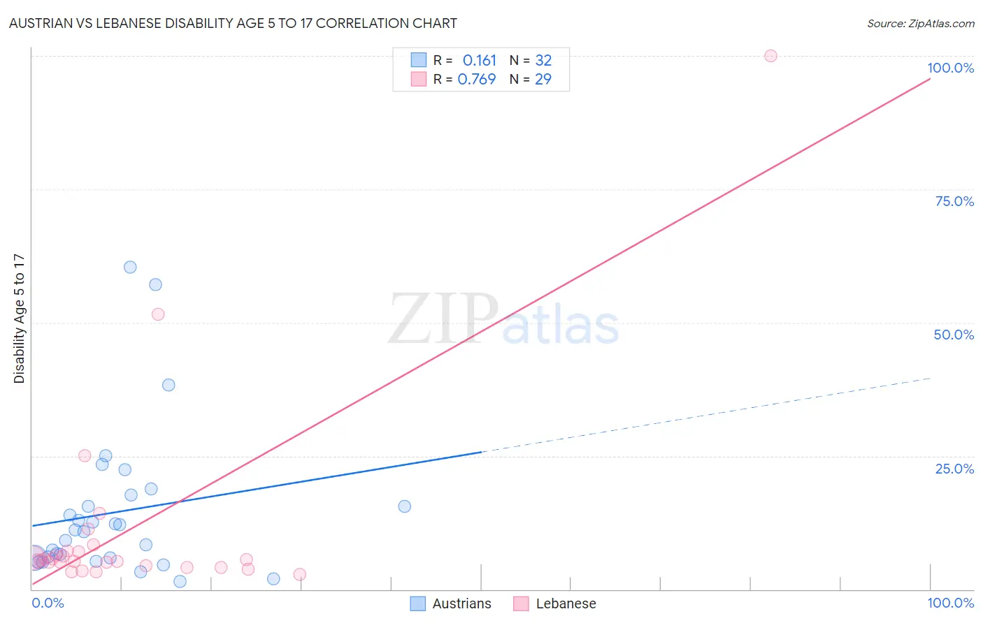 Austrian vs Lebanese Disability Age 5 to 17