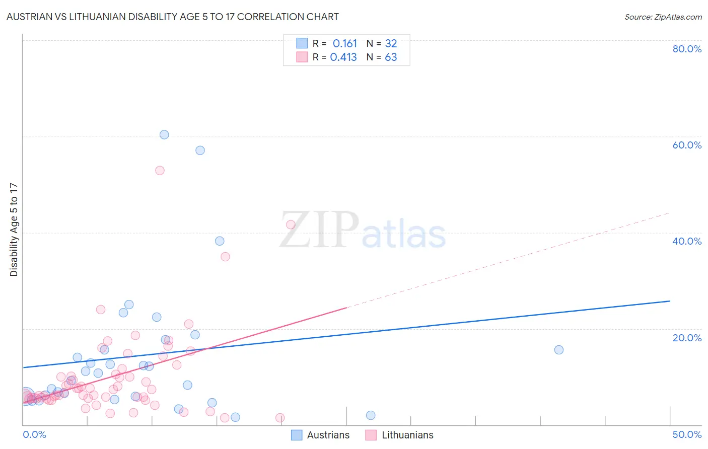 Austrian vs Lithuanian Disability Age 5 to 17