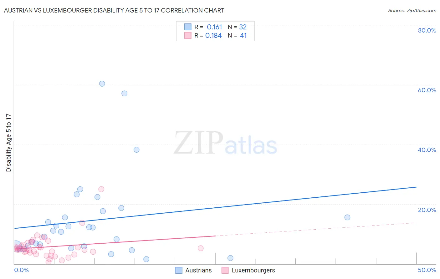 Austrian vs Luxembourger Disability Age 5 to 17