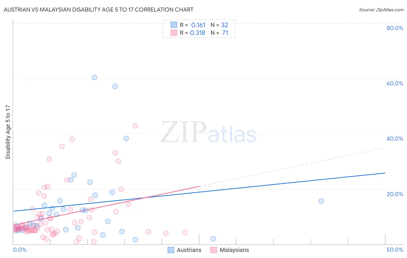 Austrian vs Malaysian Disability Age 5 to 17