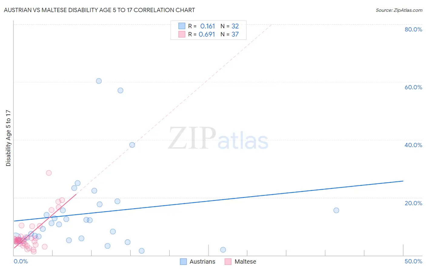Austrian vs Maltese Disability Age 5 to 17