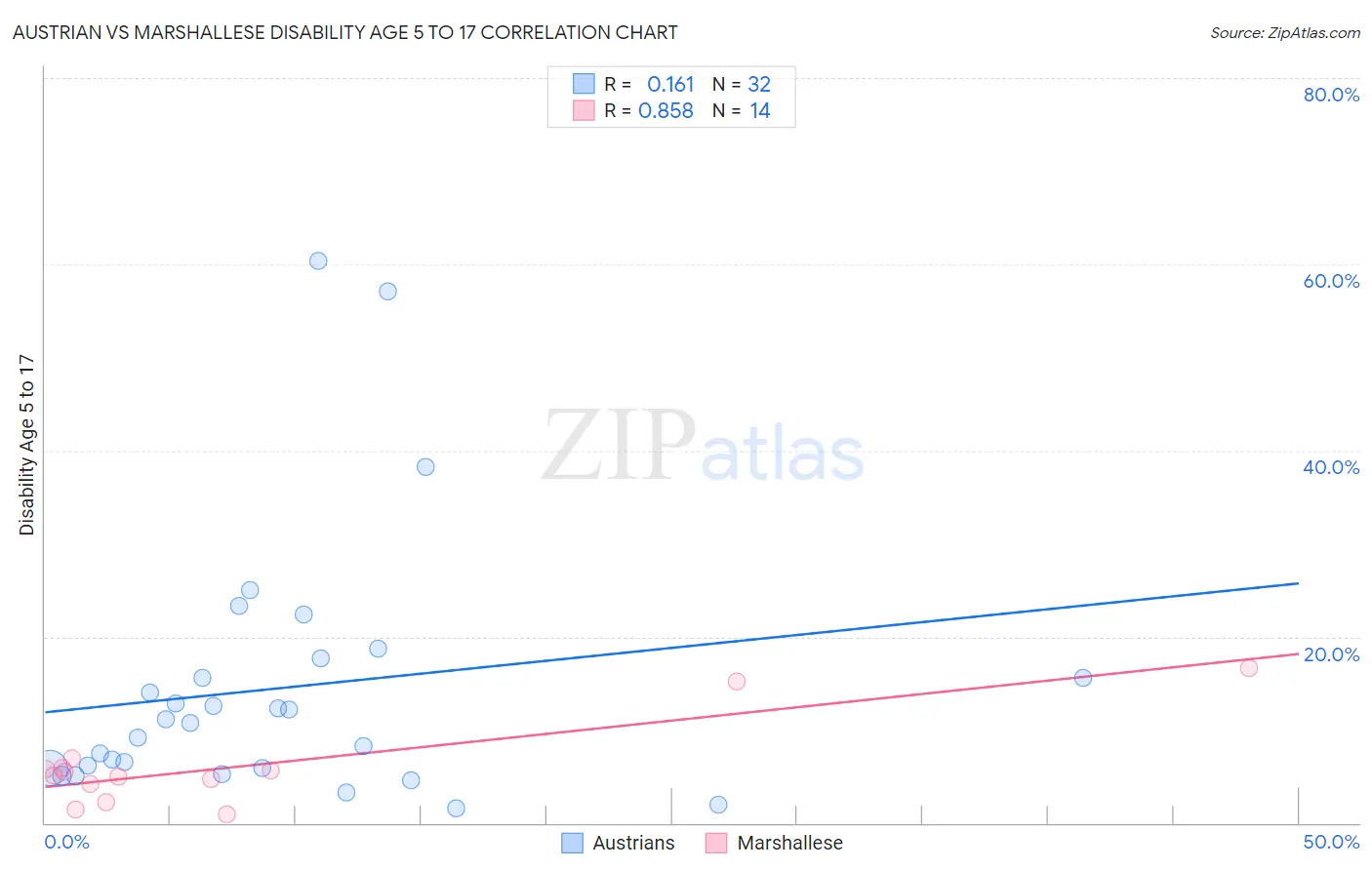Austrian vs Marshallese Disability Age 5 to 17