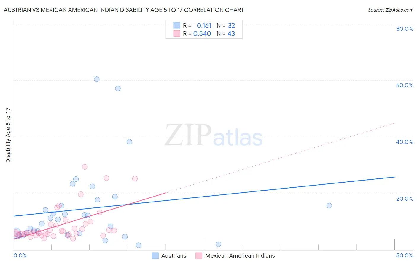 Austrian vs Mexican American Indian Disability Age 5 to 17