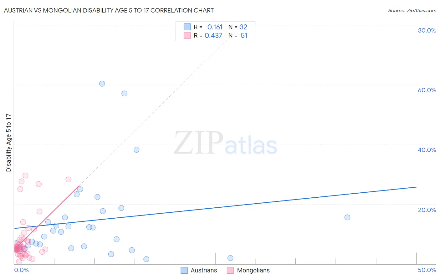 Austrian vs Mongolian Disability Age 5 to 17