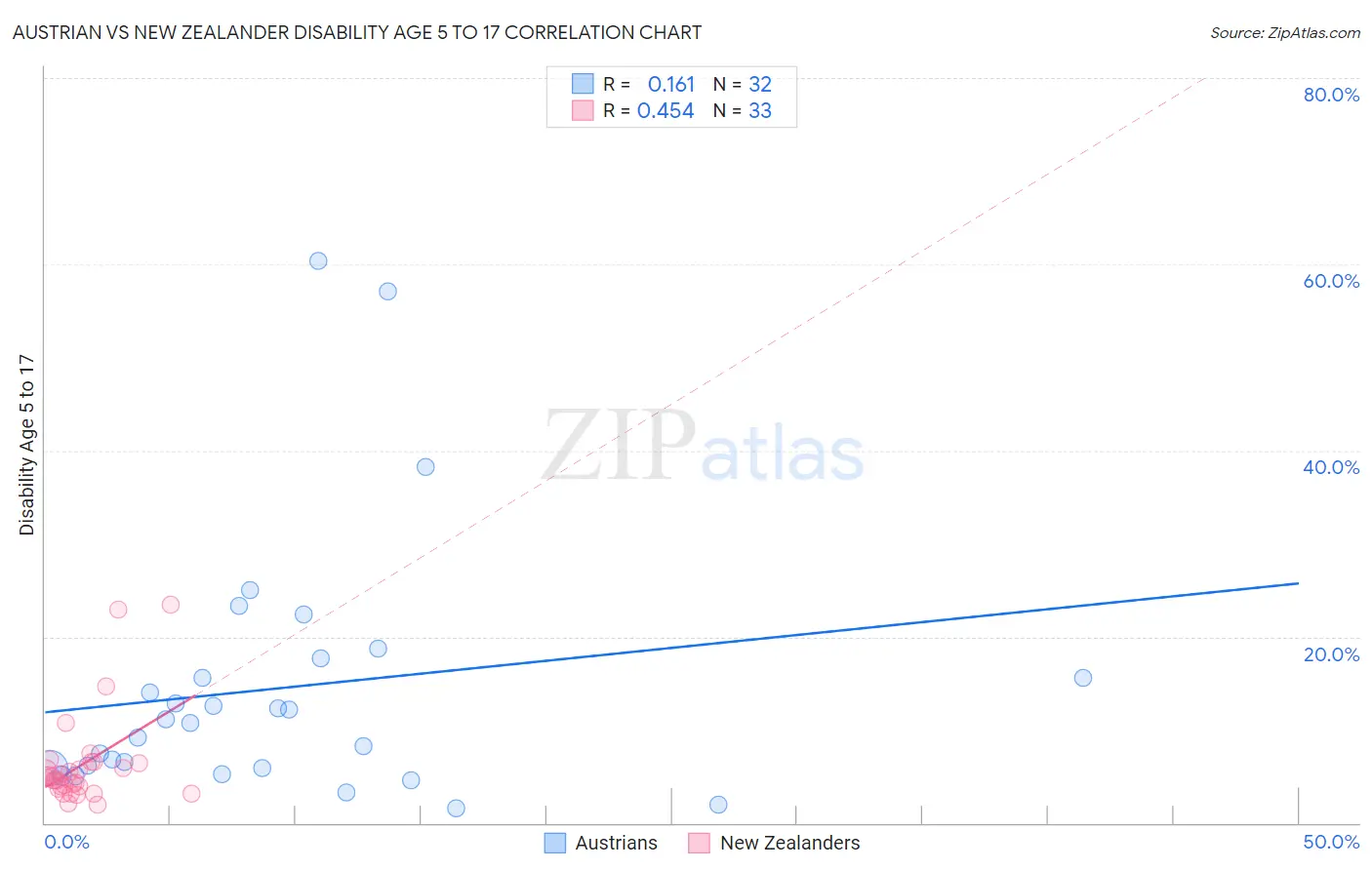 Austrian vs New Zealander Disability Age 5 to 17