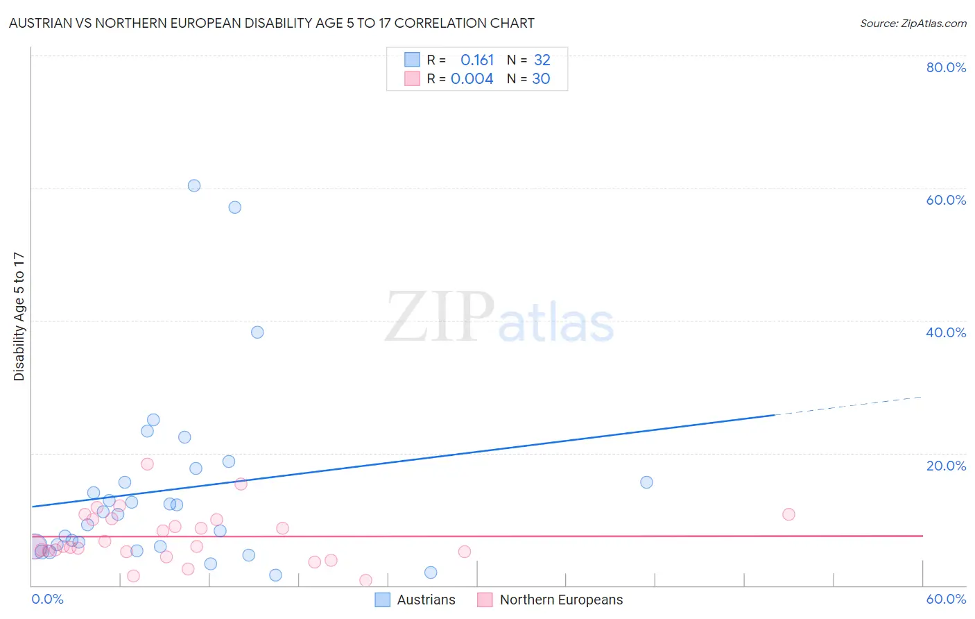 Austrian vs Northern European Disability Age 5 to 17