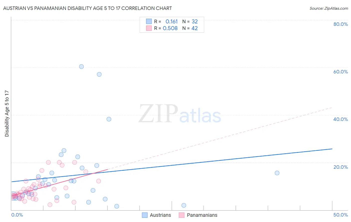 Austrian vs Panamanian Disability Age 5 to 17