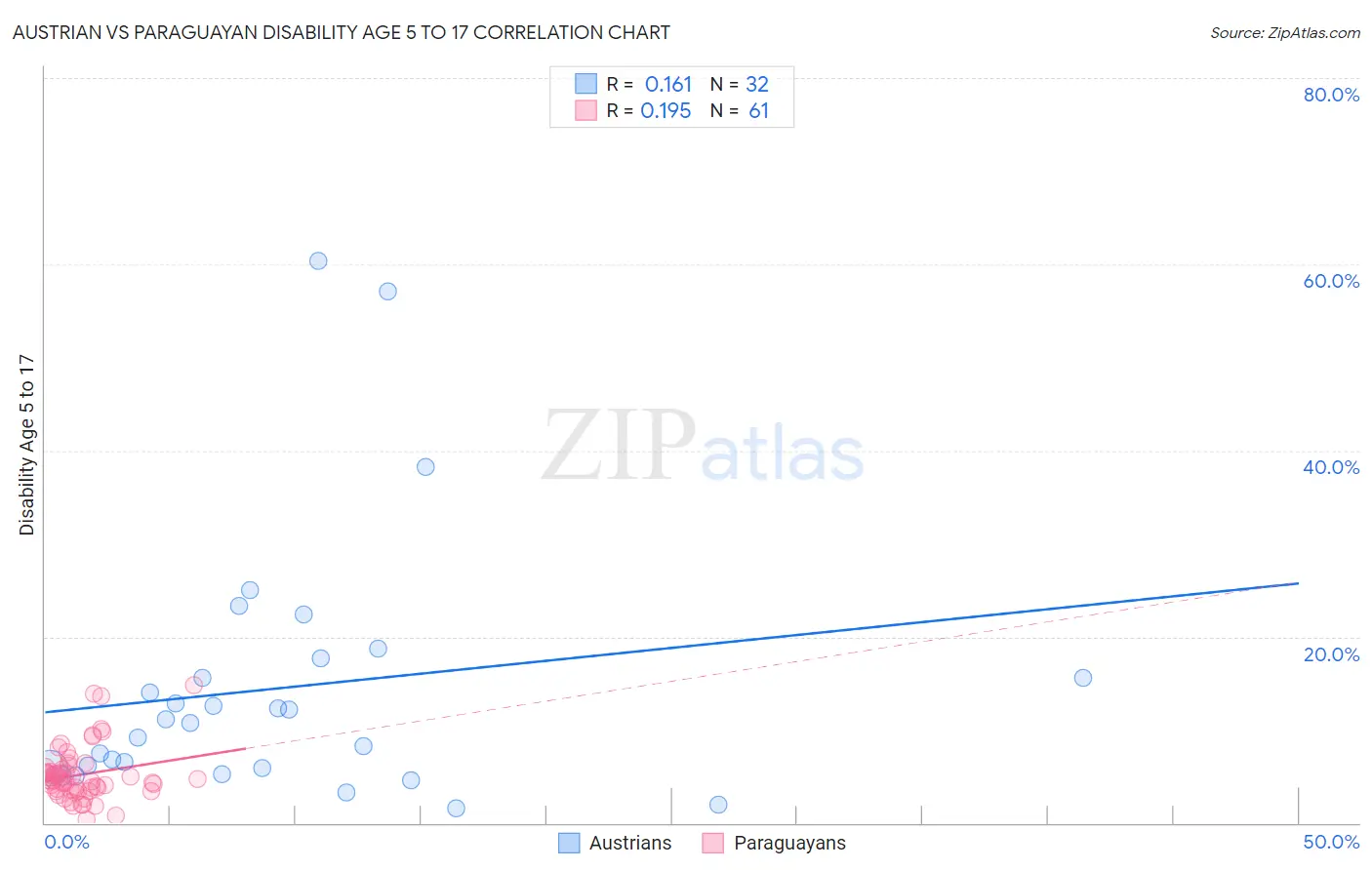Austrian vs Paraguayan Disability Age 5 to 17