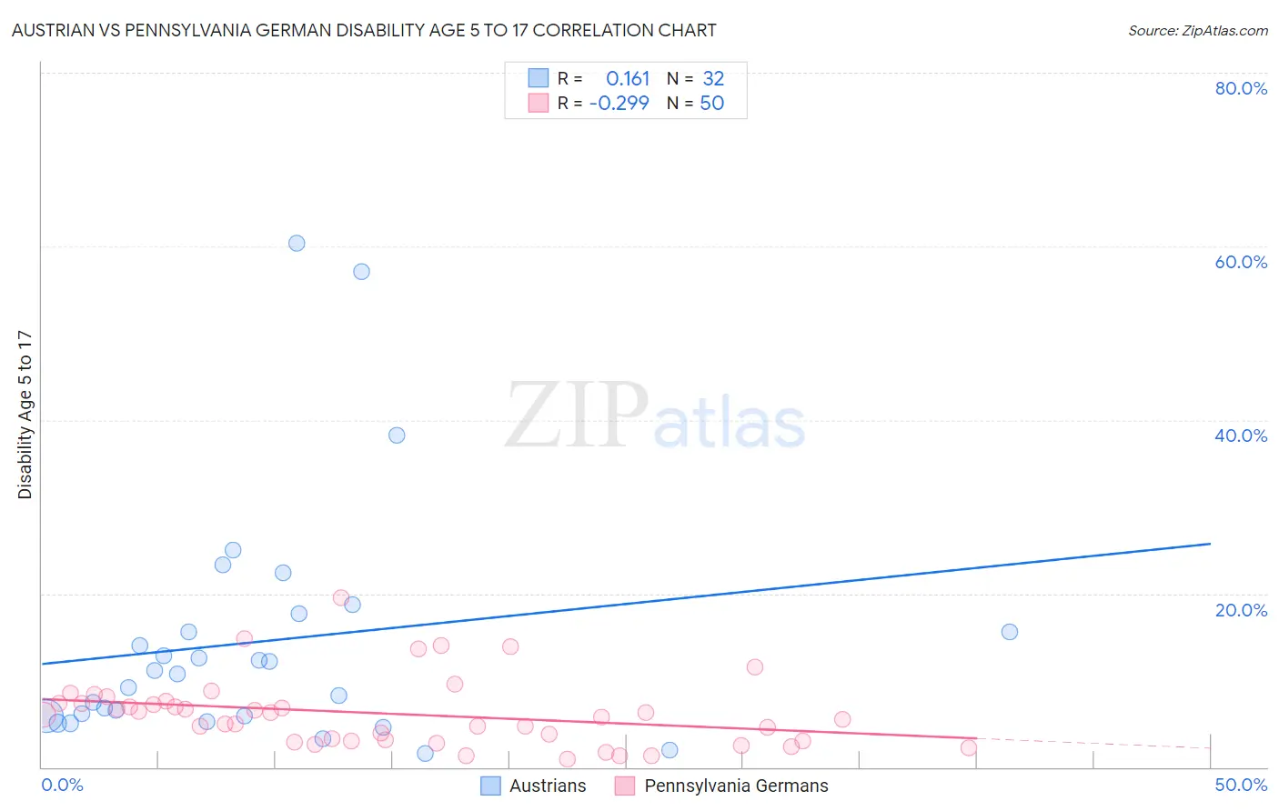 Austrian vs Pennsylvania German Disability Age 5 to 17
