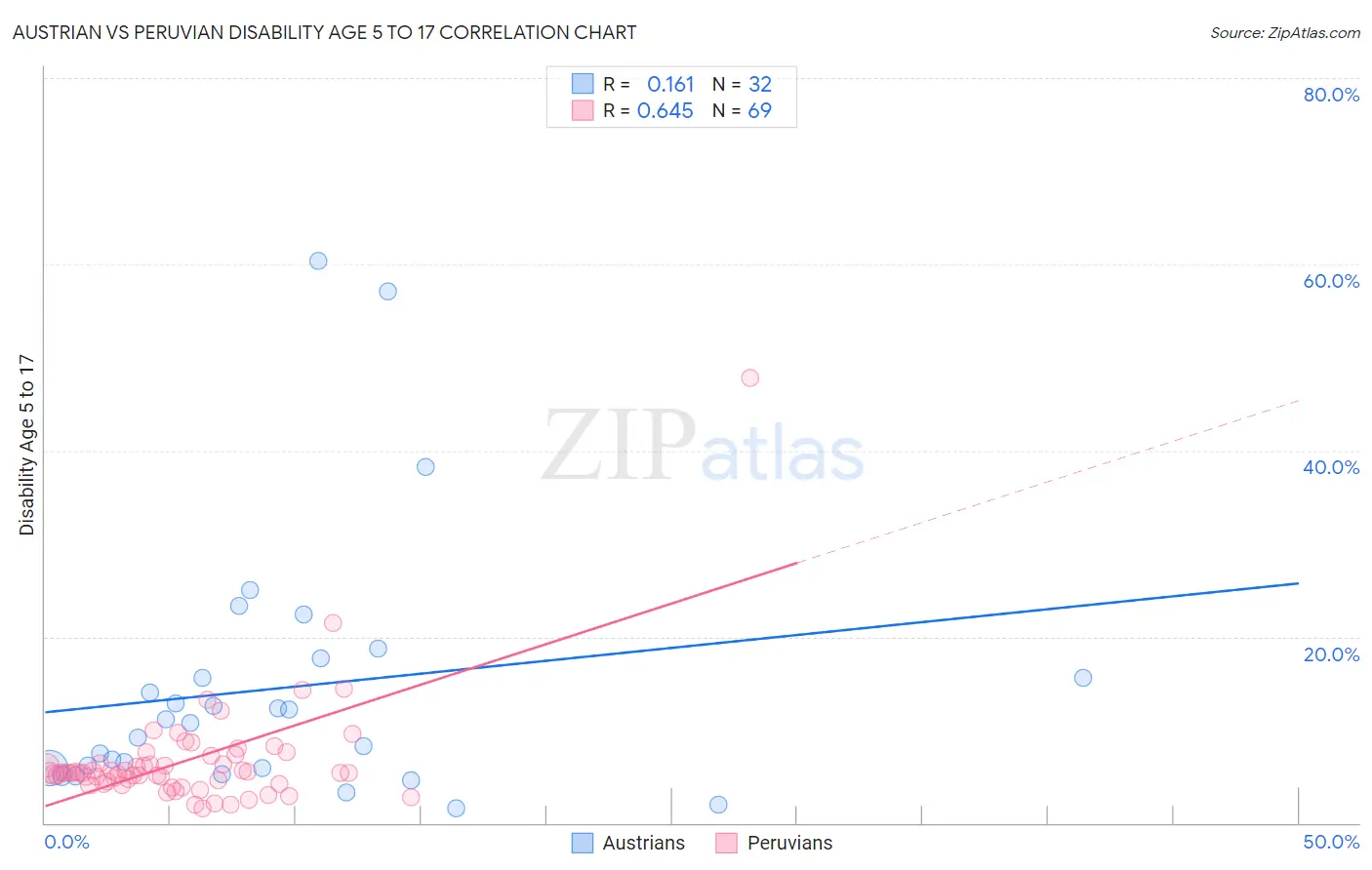 Austrian vs Peruvian Disability Age 5 to 17