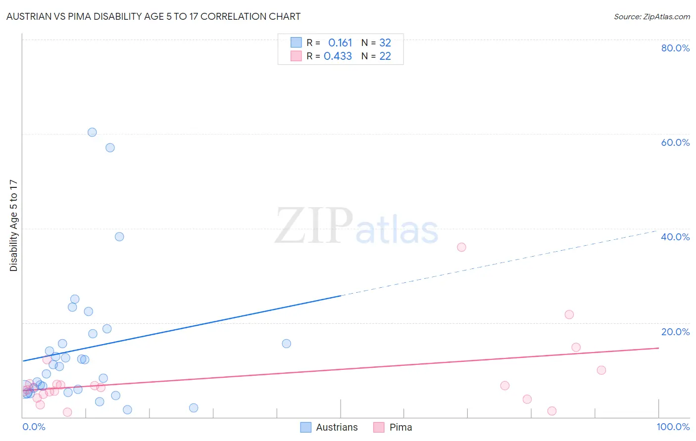 Austrian vs Pima Disability Age 5 to 17