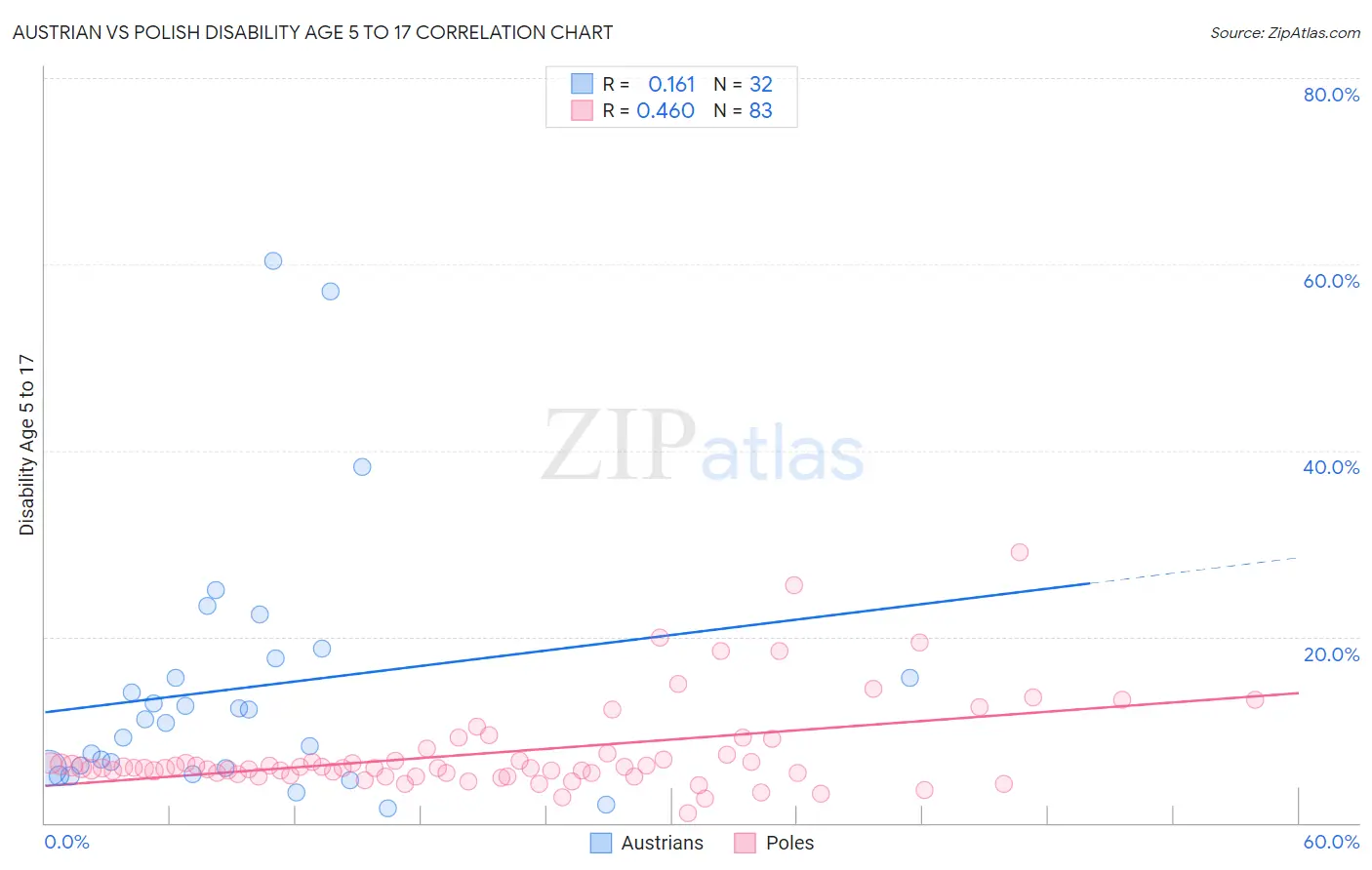 Austrian vs Polish Disability Age 5 to 17