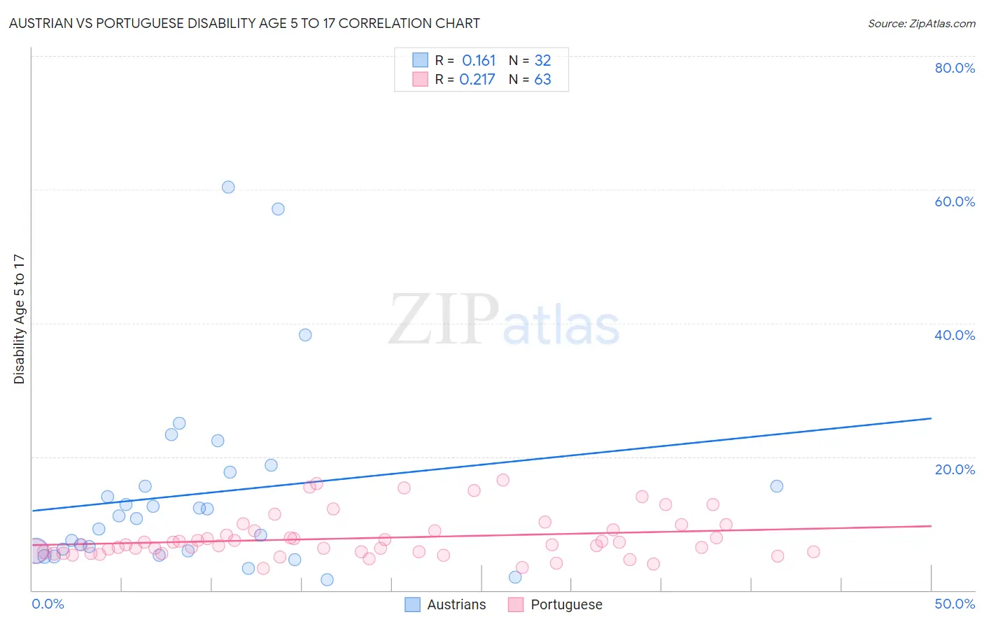 Austrian vs Portuguese Disability Age 5 to 17