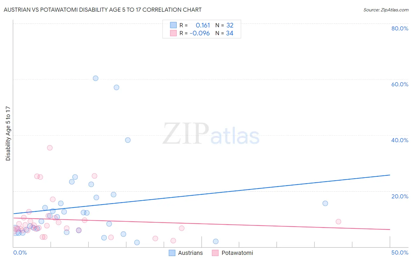 Austrian vs Potawatomi Disability Age 5 to 17