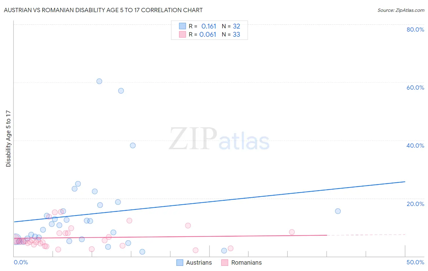 Austrian vs Romanian Disability Age 5 to 17