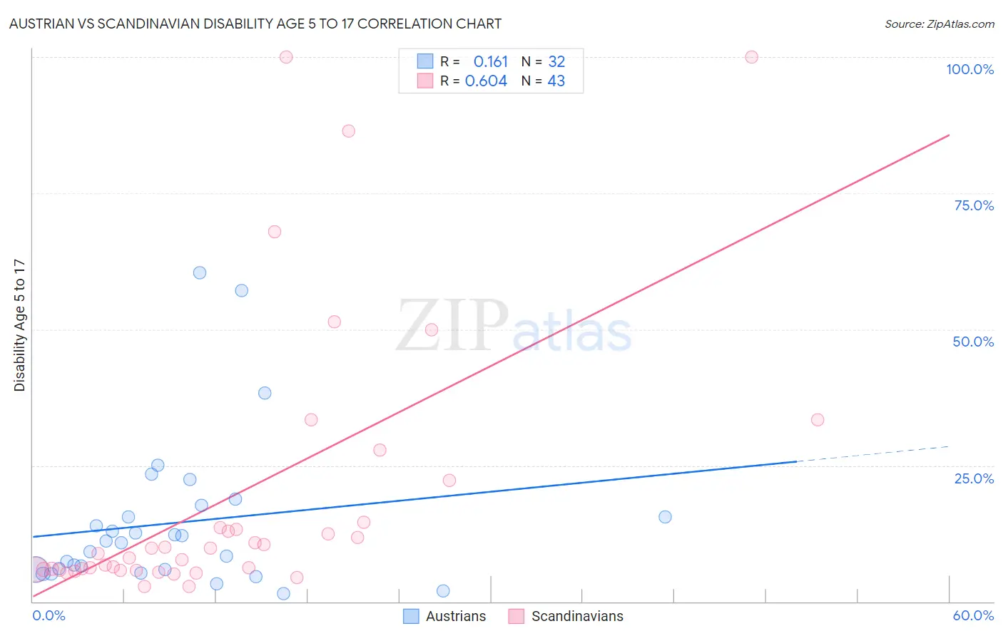 Austrian vs Scandinavian Disability Age 5 to 17