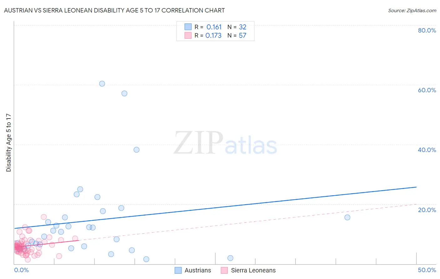 Austrian vs Sierra Leonean Disability Age 5 to 17