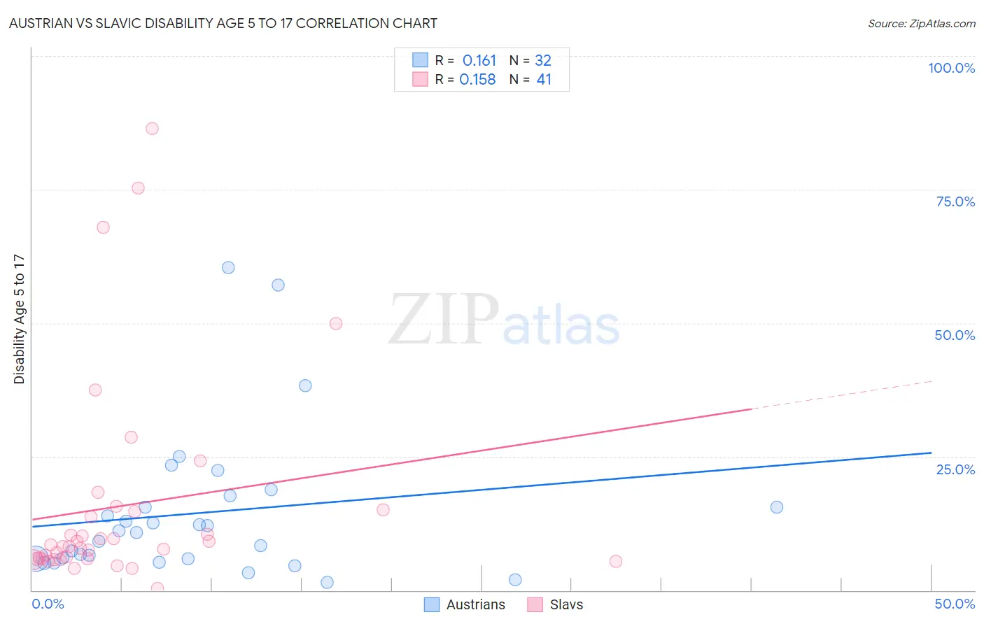 Austrian vs Slavic Disability Age 5 to 17