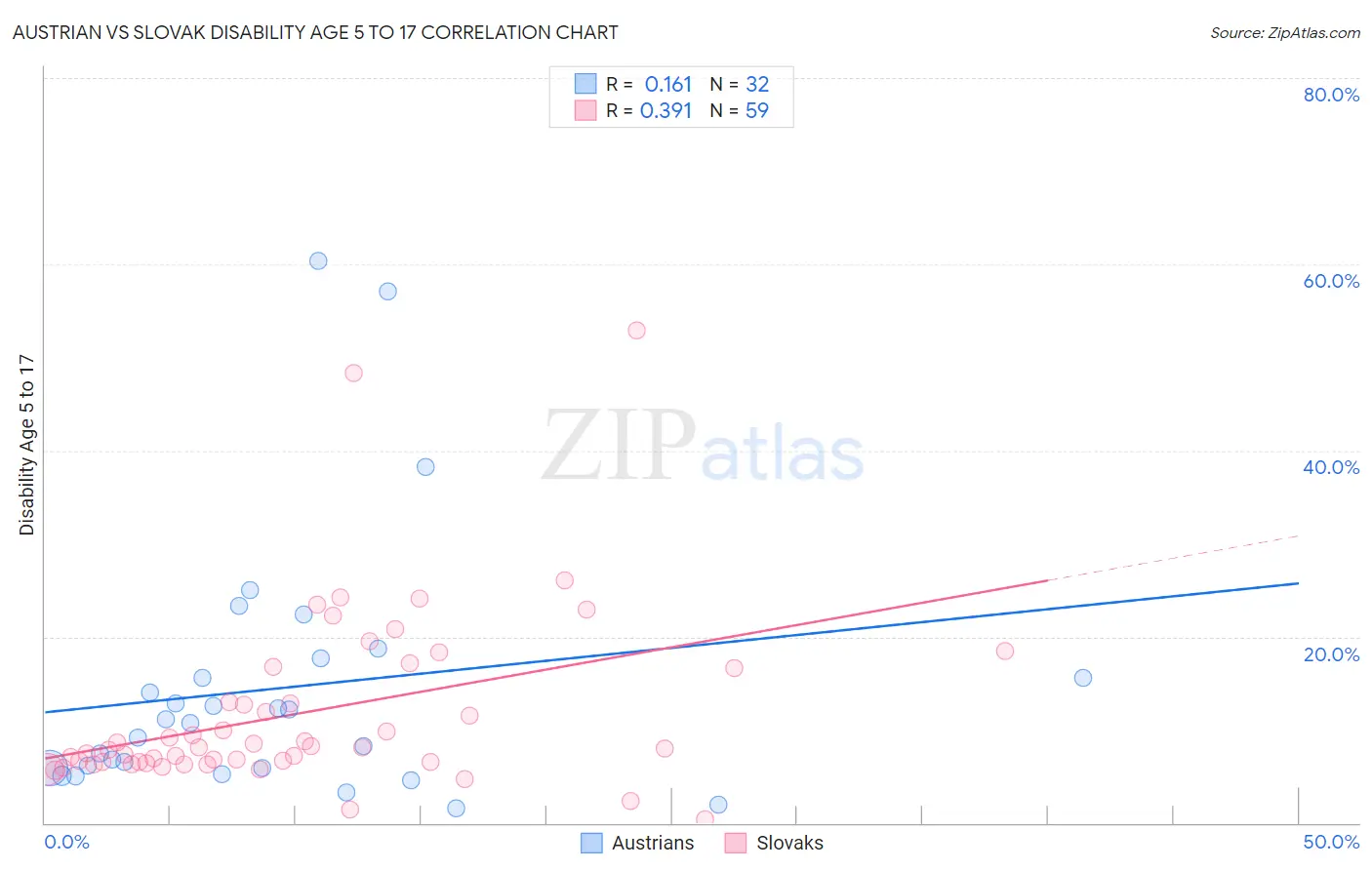 Austrian vs Slovak Disability Age 5 to 17