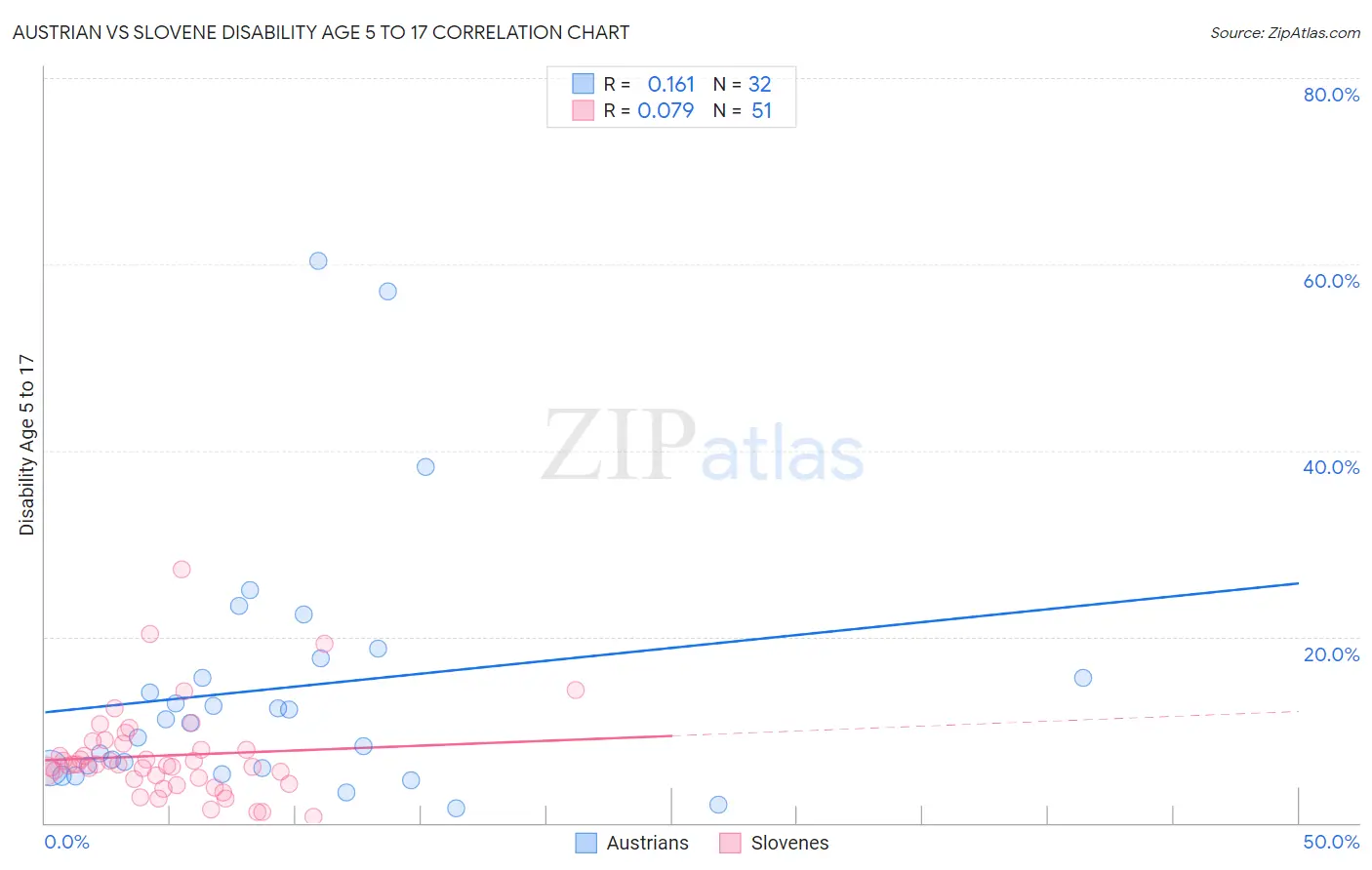 Austrian vs Slovene Disability Age 5 to 17