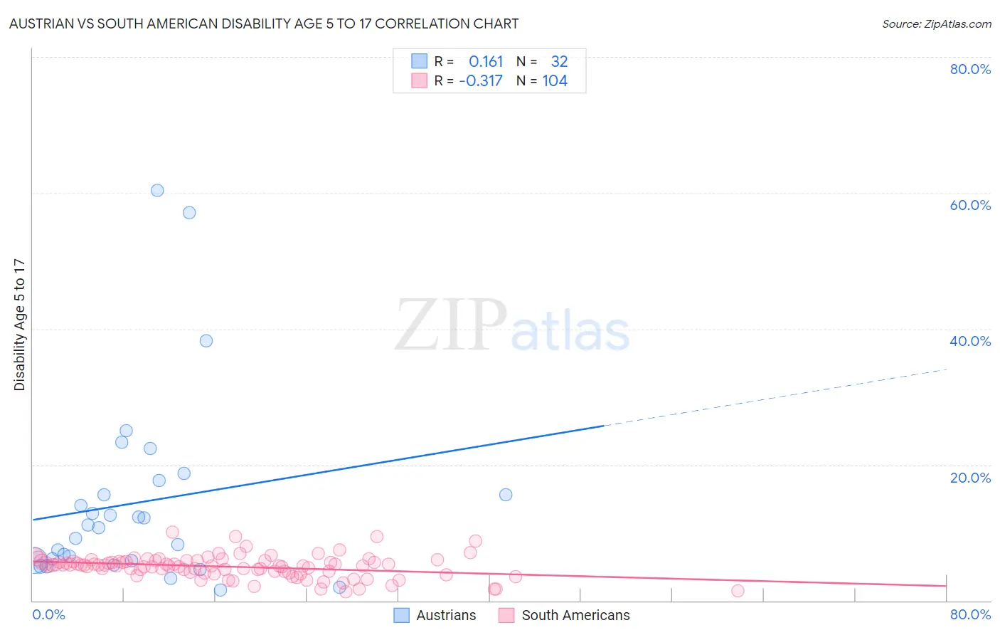 Austrian vs South American Disability Age 5 to 17