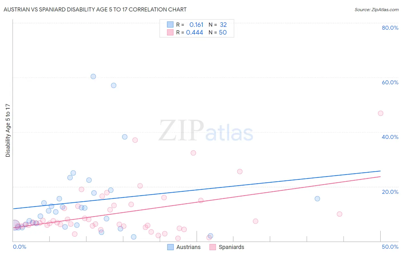 Austrian vs Spaniard Disability Age 5 to 17