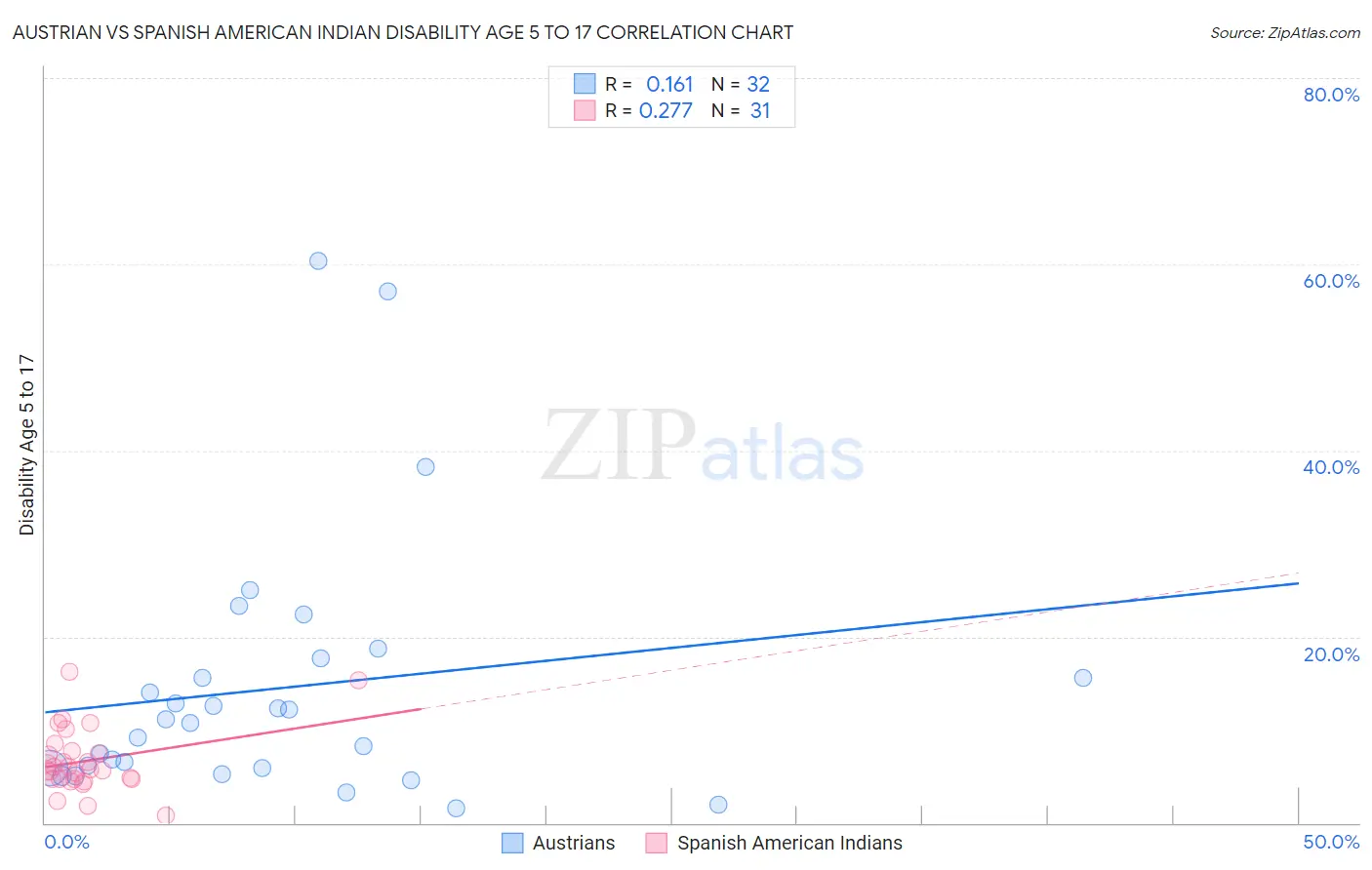 Austrian vs Spanish American Indian Disability Age 5 to 17