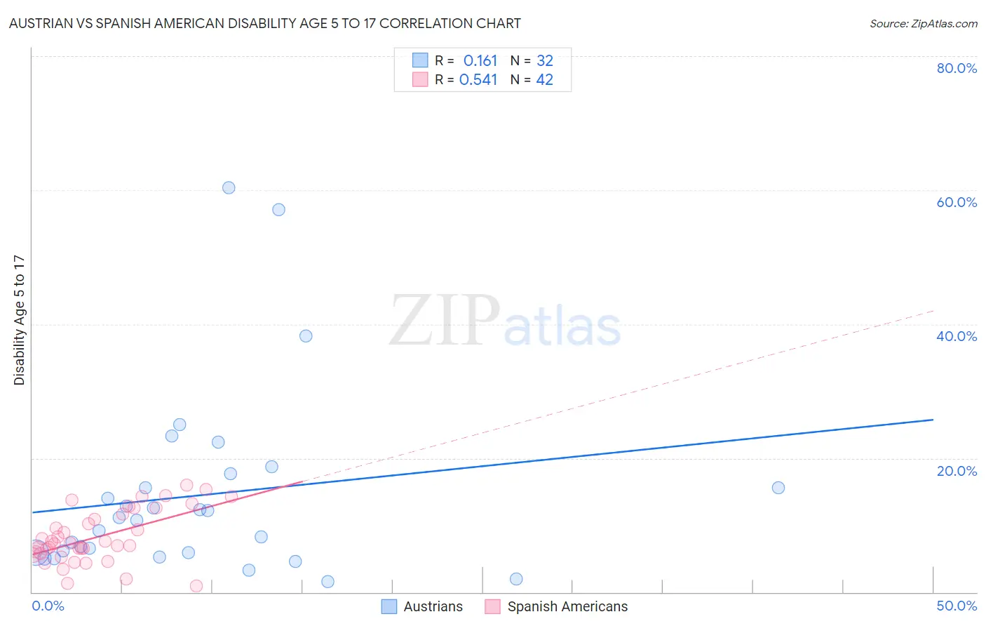 Austrian vs Spanish American Disability Age 5 to 17