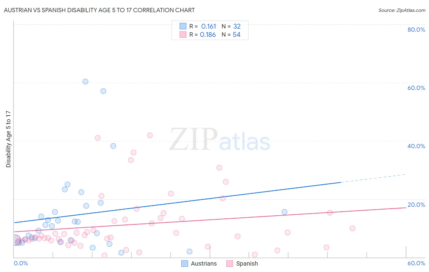 Austrian vs Spanish Disability Age 5 to 17