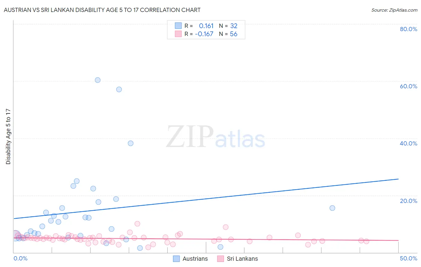 Austrian vs Sri Lankan Disability Age 5 to 17