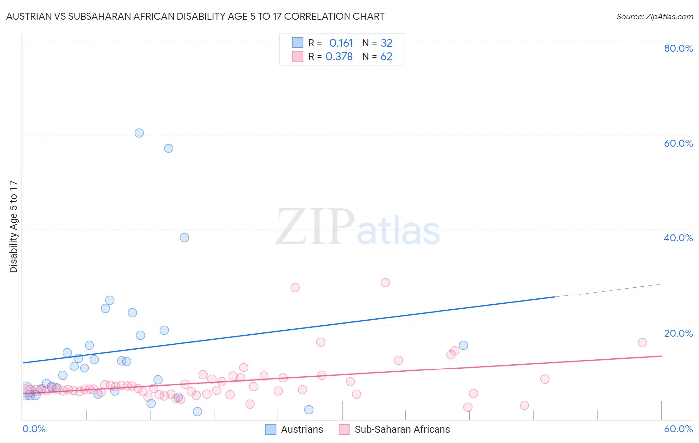 Austrian vs Subsaharan African Disability Age 5 to 17