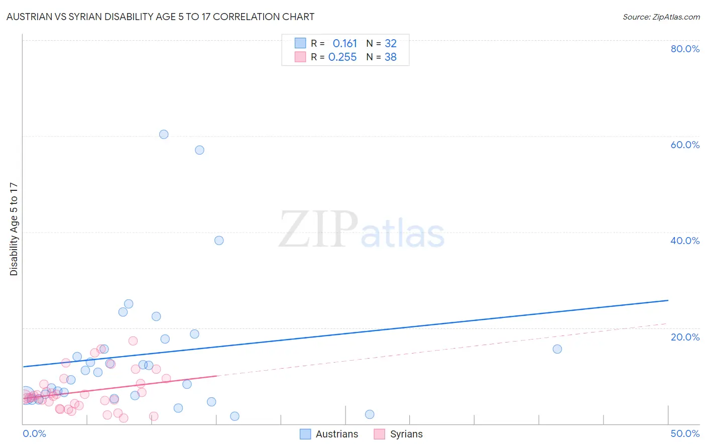 Austrian vs Syrian Disability Age 5 to 17