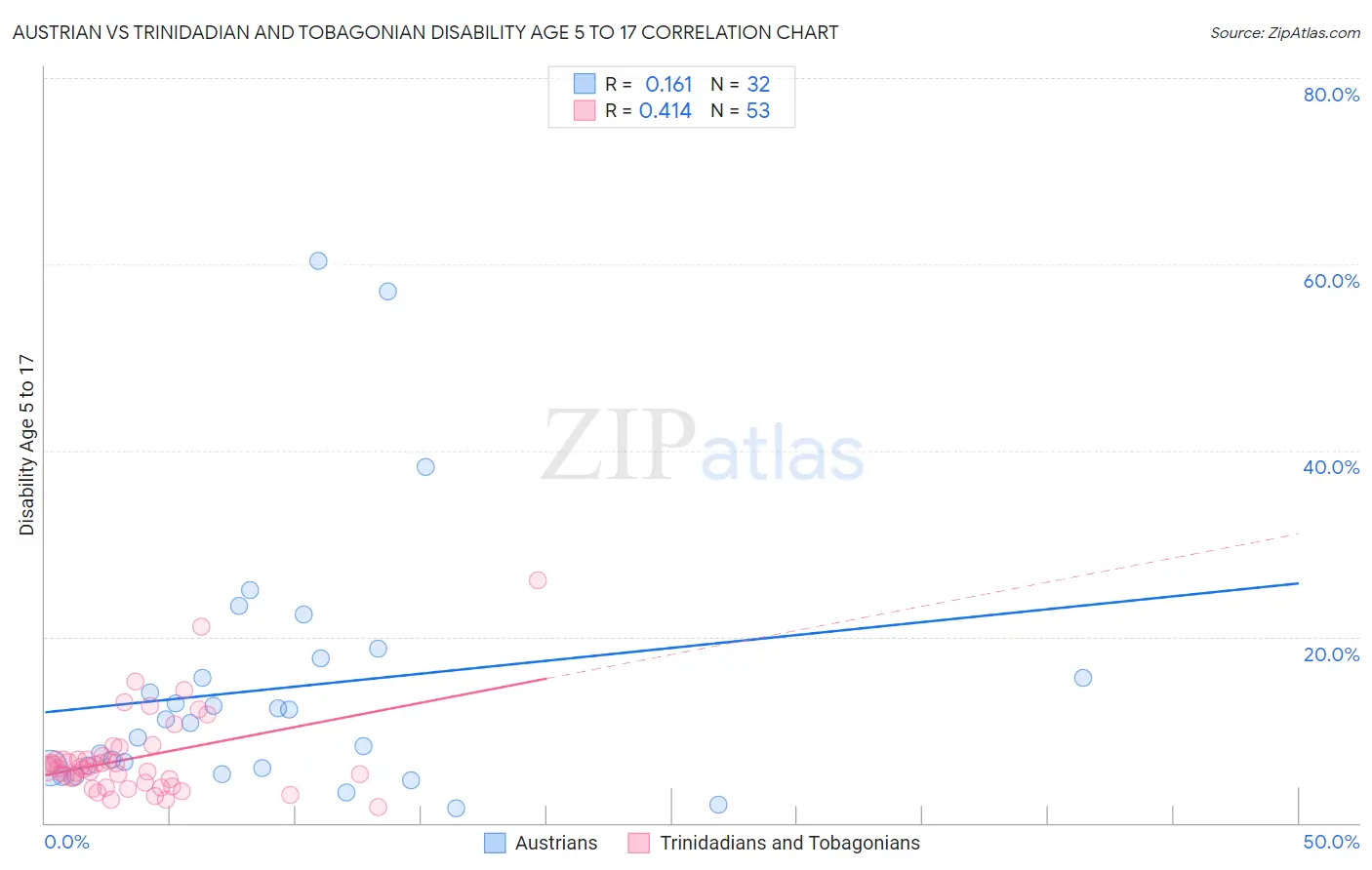 Austrian vs Trinidadian and Tobagonian Disability Age 5 to 17