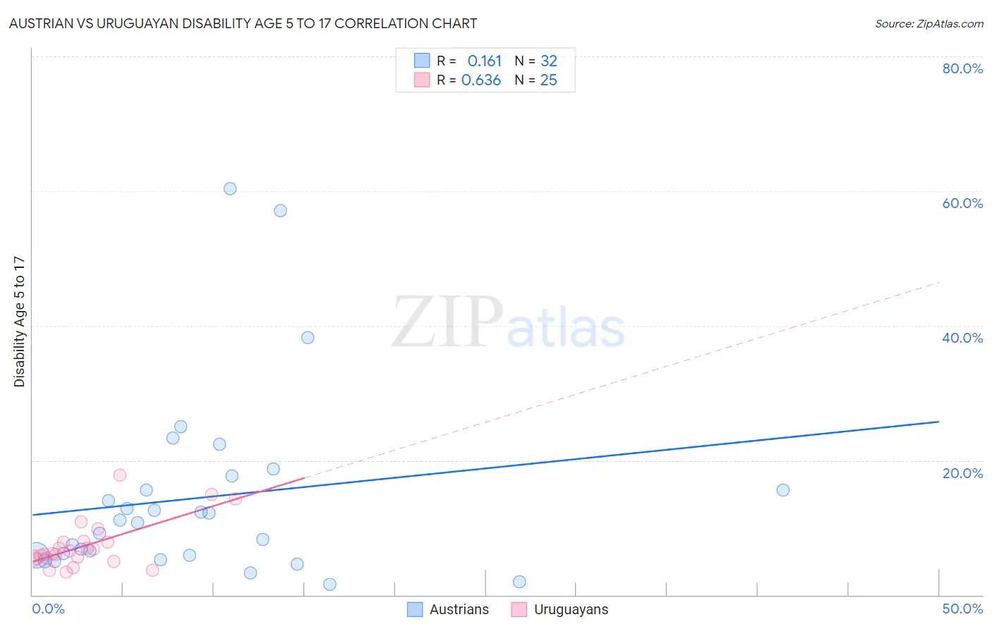 Austrian vs Uruguayan Disability Age 5 to 17