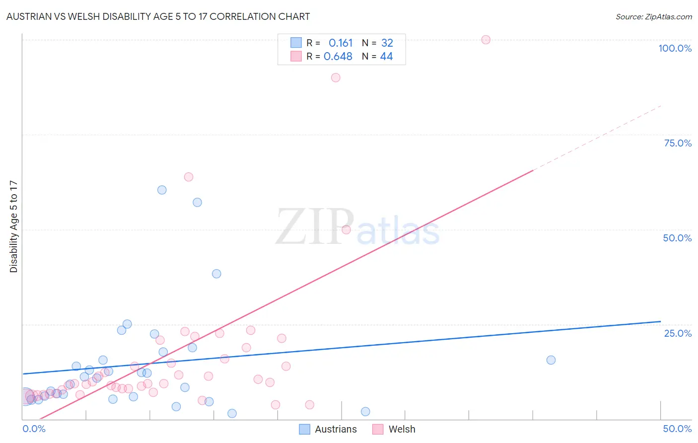 Austrian vs Welsh Disability Age 5 to 17